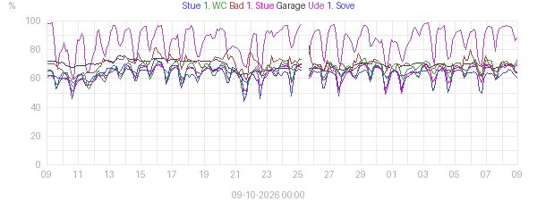 Month humidity