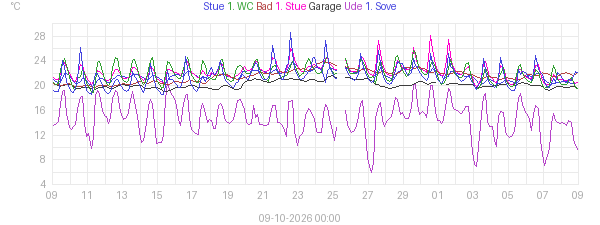 Month temperature