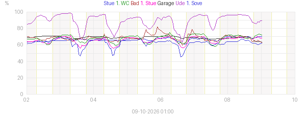Week humidity