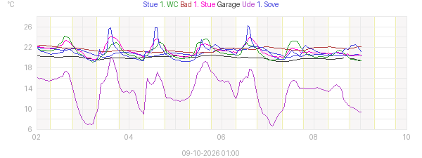Week temperature